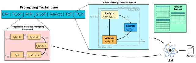 TableGrid Navigation and Progressive Inference Prompting